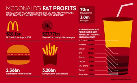 McDonald's Factors For Profit and ROI